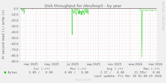 Disk throughput for /dev/loop5