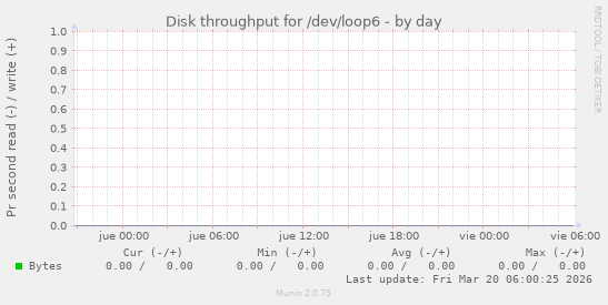 Disk throughput for /dev/loop6