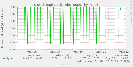 Disk throughput for /dev/loop6