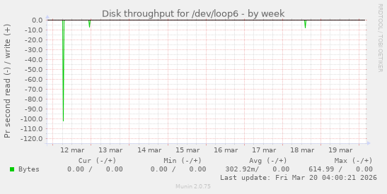 Disk throughput for /dev/loop6