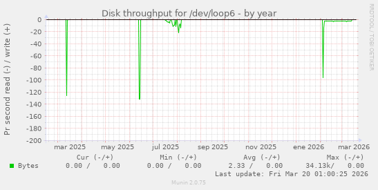 Disk throughput for /dev/loop6