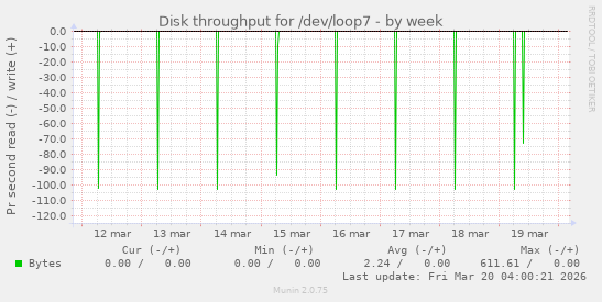 Disk throughput for /dev/loop7
