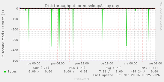 Disk throughput for /dev/loop8