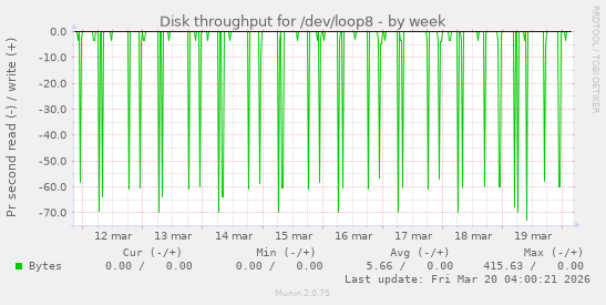 Disk throughput for /dev/loop8