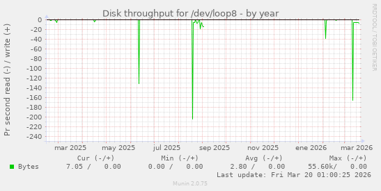 Disk throughput for /dev/loop8