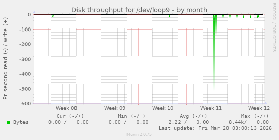 Disk throughput for /dev/loop9