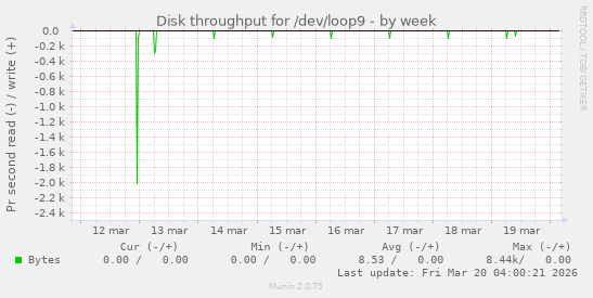 Disk throughput for /dev/loop9