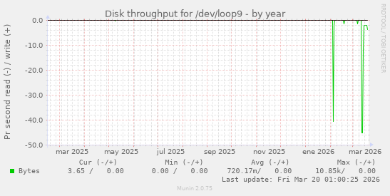 Disk throughput for /dev/loop9