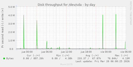 Disk throughput for /dev/sda