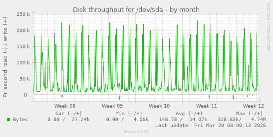 Disk throughput for /dev/sda