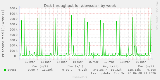 Disk throughput for /dev/sda