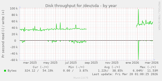 Disk throughput for /dev/sda
