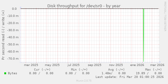 Disk throughput for /dev/sr0