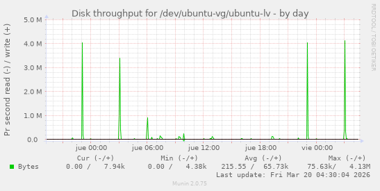 Disk throughput for /dev/ubuntu-vg/ubuntu-lv