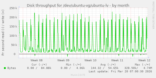 Disk throughput for /dev/ubuntu-vg/ubuntu-lv