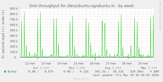 Disk throughput for /dev/ubuntu-vg/ubuntu-lv
