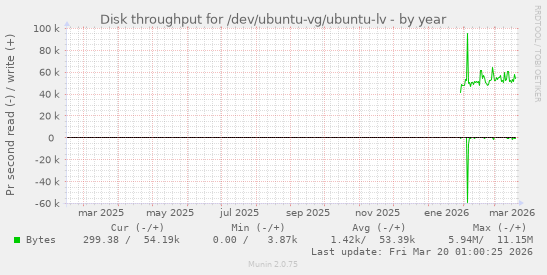 Disk throughput for /dev/ubuntu-vg/ubuntu-lv
