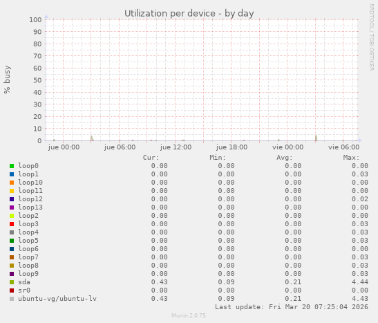 Utilization per device