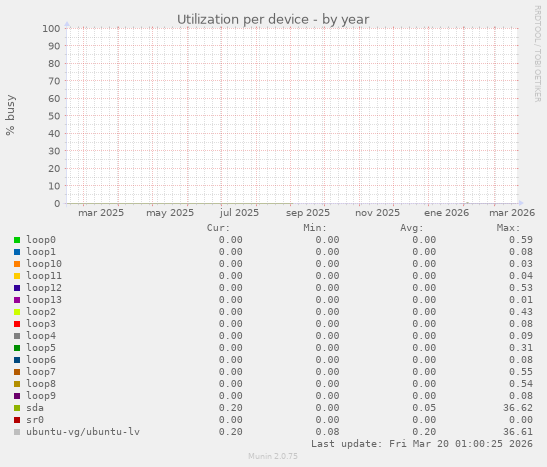 Utilization per device