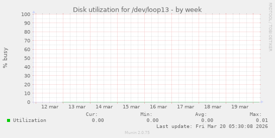 Disk utilization for /dev/loop13