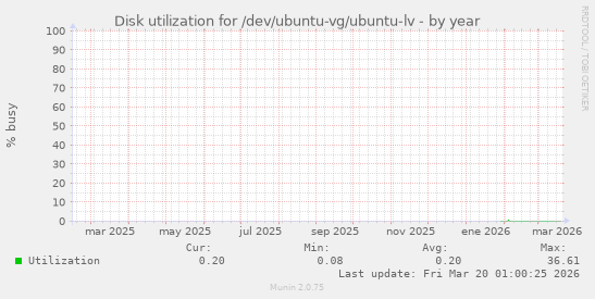 Disk utilization for /dev/ubuntu-vg/ubuntu-lv