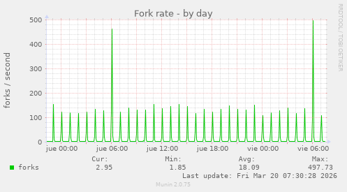 Fork rate
