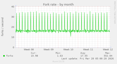 Fork rate