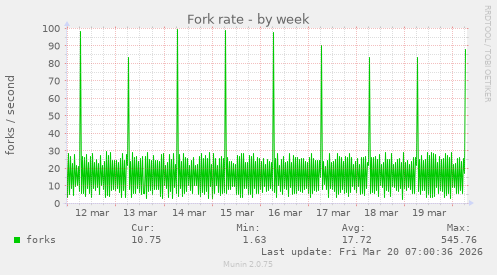 Fork rate