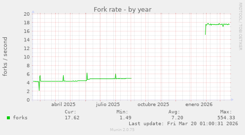 Fork rate