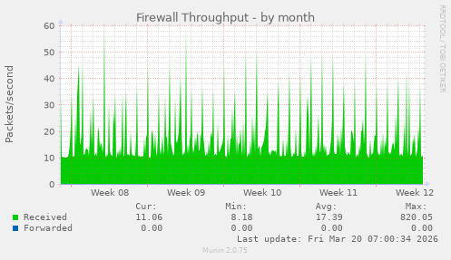 Firewall Throughput