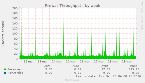 Firewall Throughput