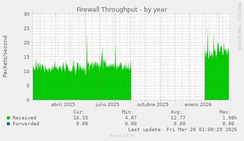 Firewall Throughput