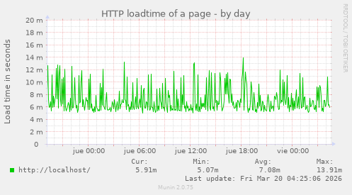 HTTP loadtime of a page