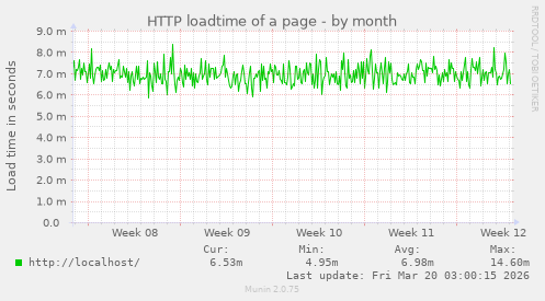 HTTP loadtime of a page