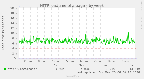 HTTP loadtime of a page