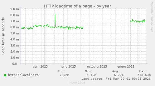 HTTP loadtime of a page