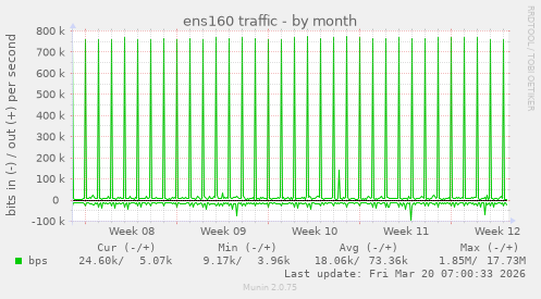 ens160 traffic