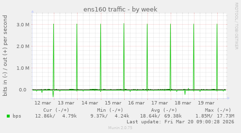 ens160 traffic