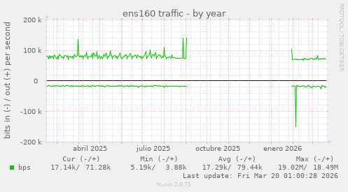 ens160 traffic