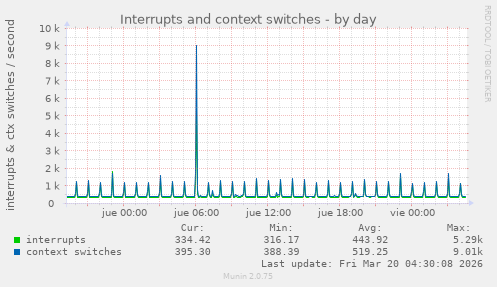 Interrupts and context switches