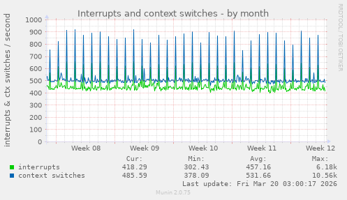 Interrupts and context switches