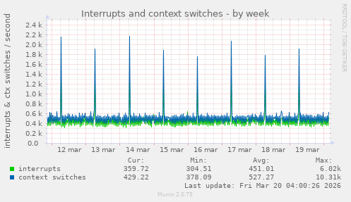 Interrupts and context switches