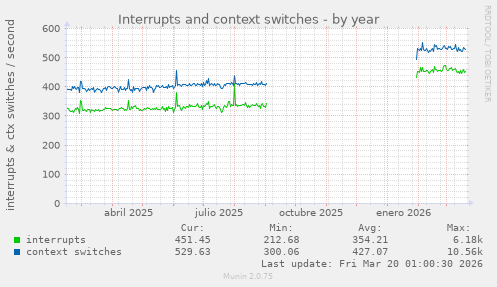Interrupts and context switches