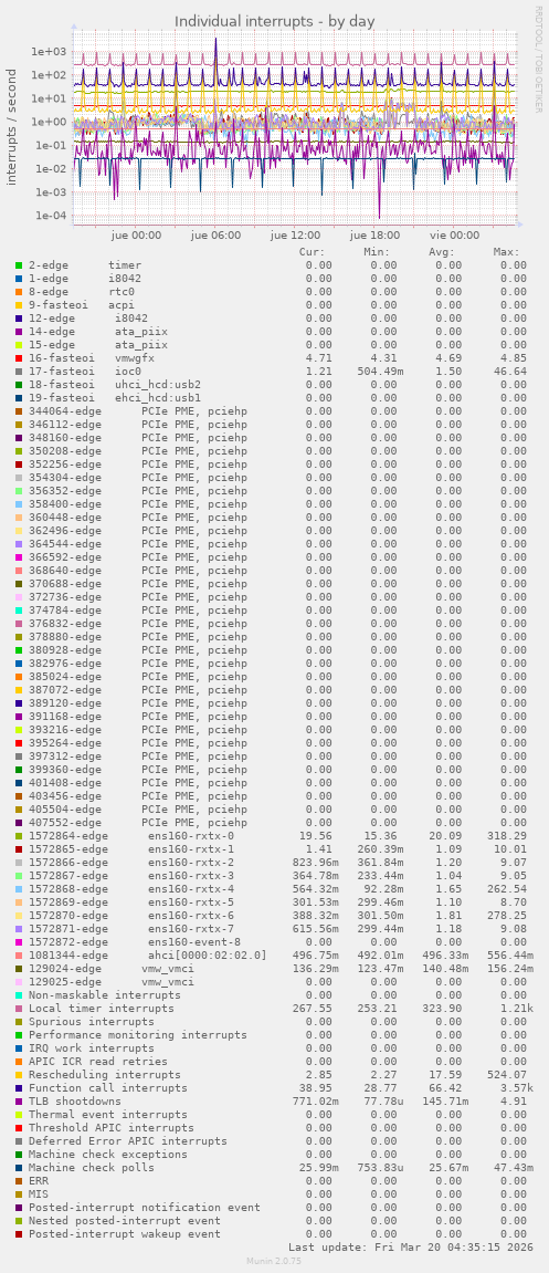 Individual interrupts
