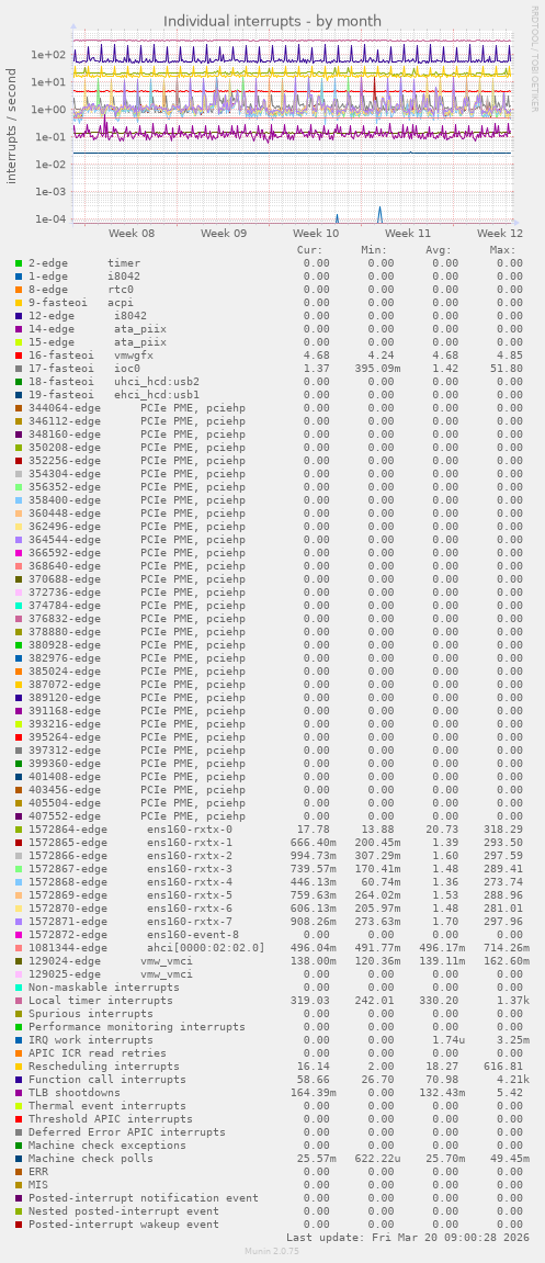 Individual interrupts