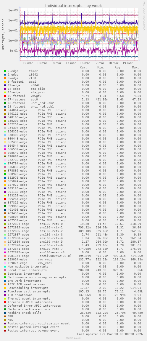 Individual interrupts