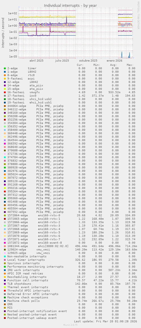 Individual interrupts