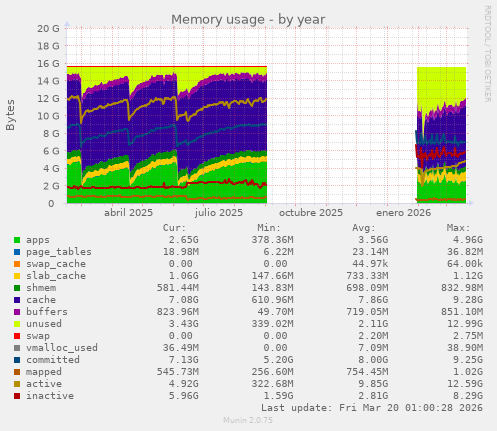Memory usage