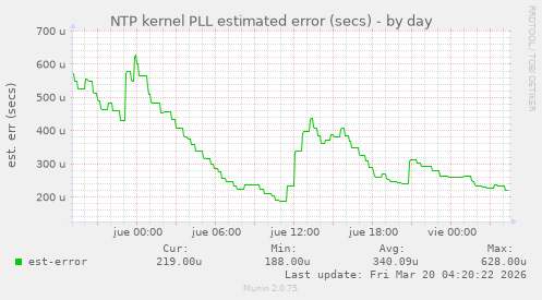NTP kernel PLL estimated error (secs)