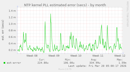 NTP kernel PLL estimated error (secs)